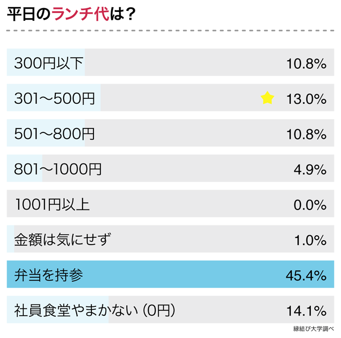 既婚男性の平日ランチ代