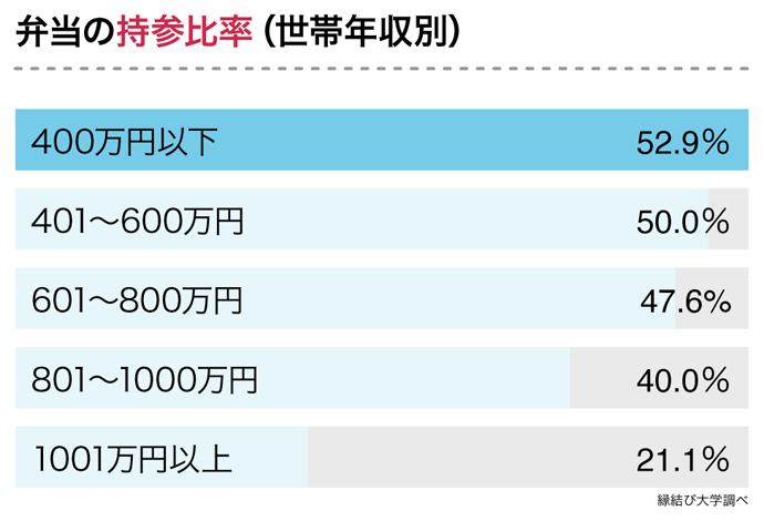 既婚男性の弁当の持参率