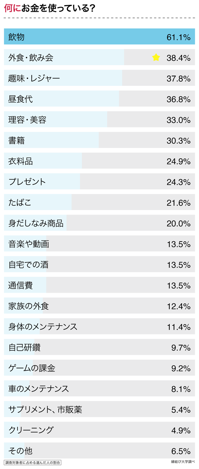 既婚男性の毎月のお金の使い道