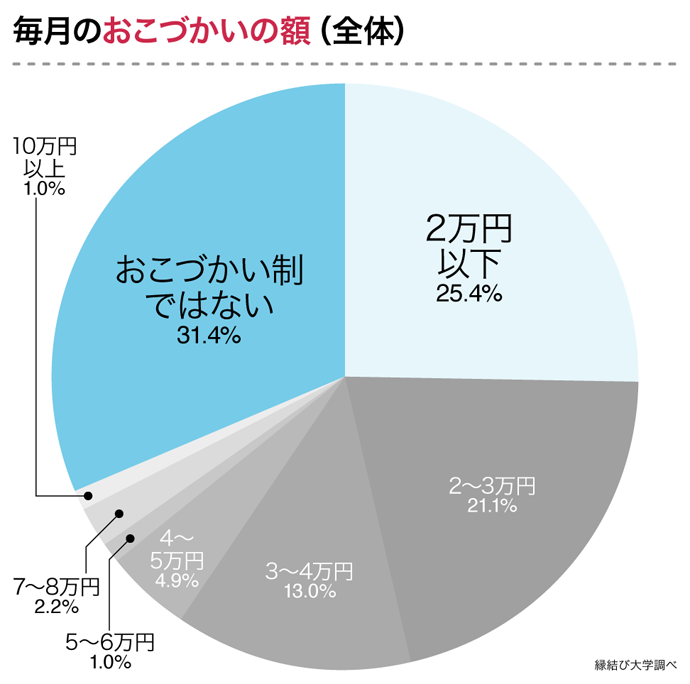 既婚男性の毎月のおこづかいの額