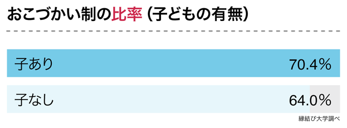 おこづかい制の比率　子どもの有無