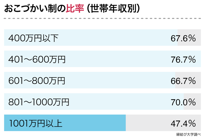 おこづかい制の比率　世帯年収別