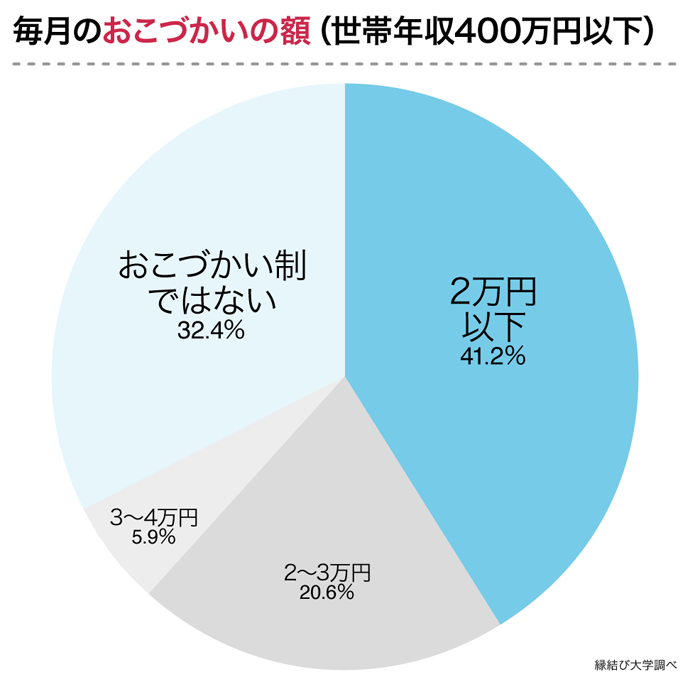 おこづかいの額　年収400万円以下