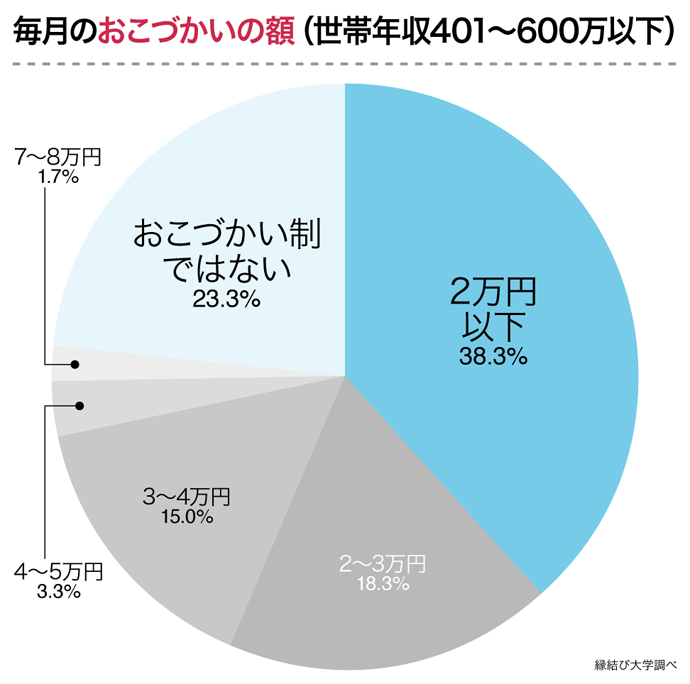 おこづかいの額年収400～600万円