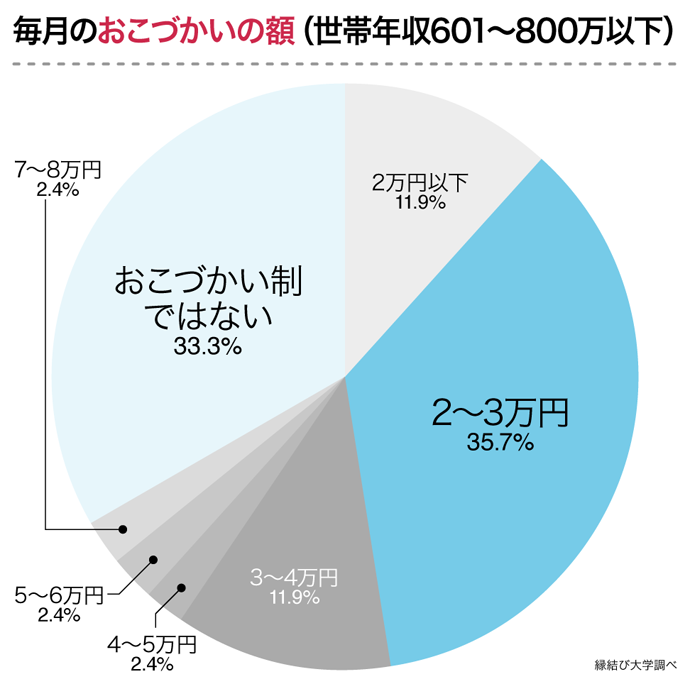 おこづかいの額　年収601～800万円