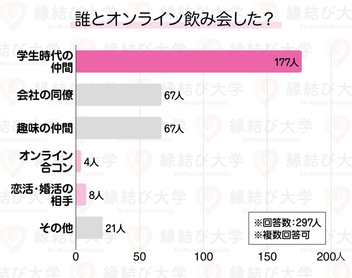 オンライン飲み会、誰とした？