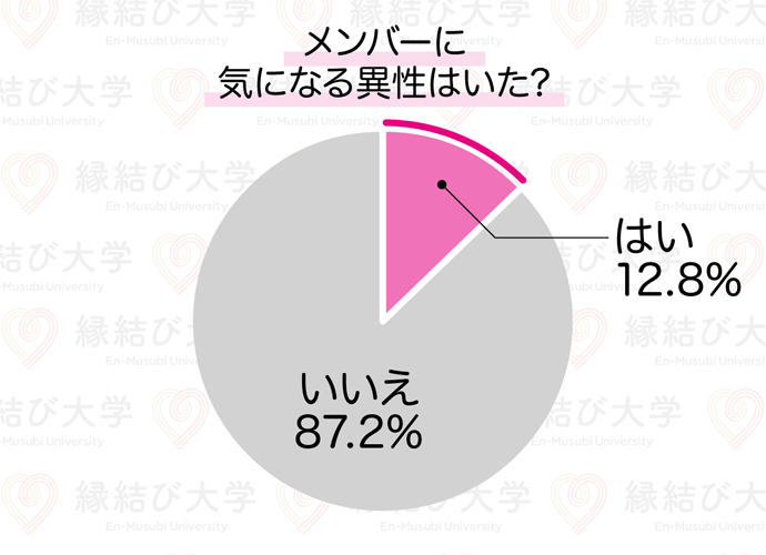 気になる異性がいた割合