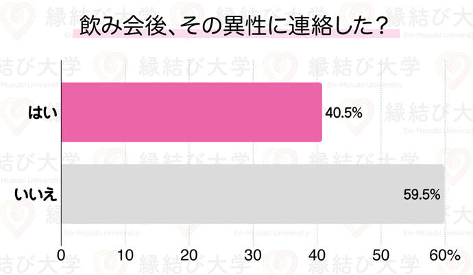 その後異性に連絡した人