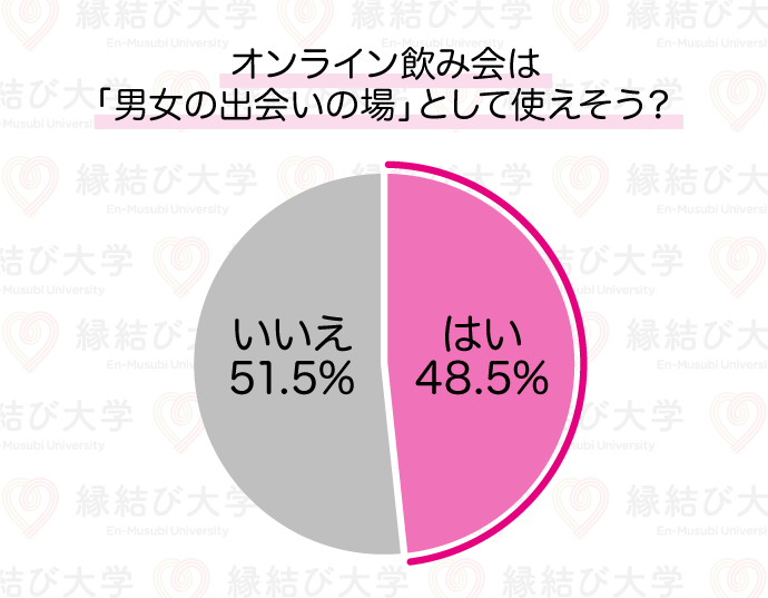 オンライン飲み会異性との出会いの場になる？