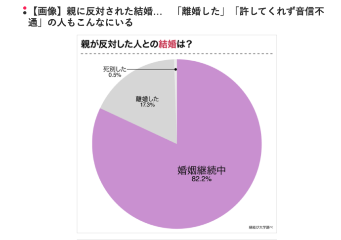 縁結び大学調べ　親に反対された相手と結婚した男女の統計データ　「オトナンサー」にて使用された画像