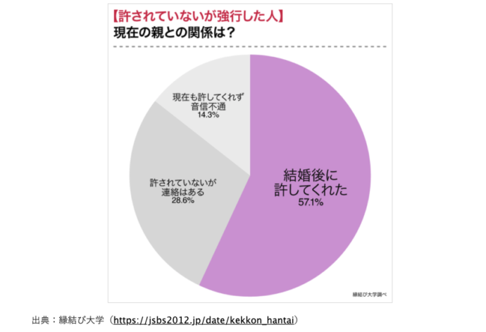 縁結び大学調べ　親に反対された相手と結婚した男女の統計データ　「オトナンサー」にて使用された画像