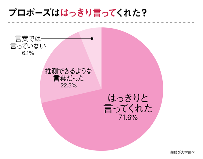 プロポーズはっきり言ってくれた？