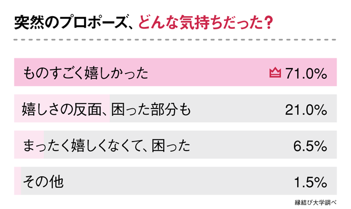 突然のプロポーズどんな気持ちだった？