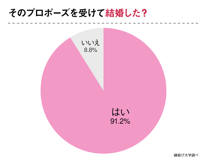 プロポーズを受けた？