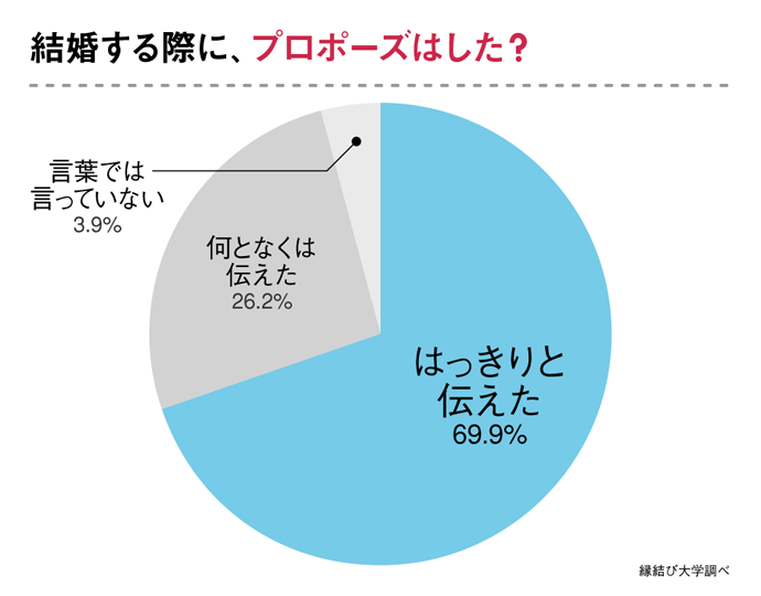 プロポーズはした？