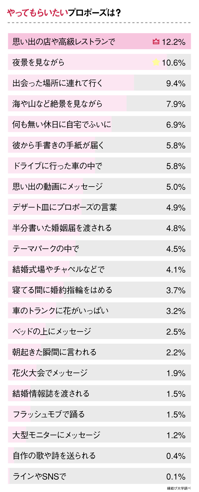 どんなプロポーズがうれしい？