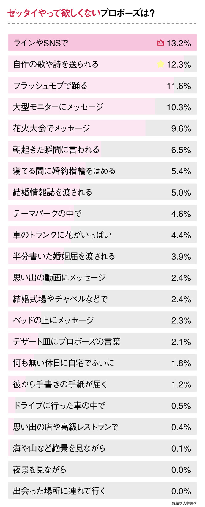 ゼッタイやってほしくないプロポーズは？