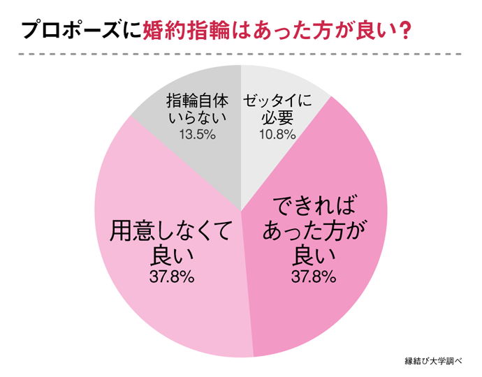 プロポーズに指輪は必要？