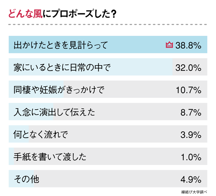 どんな風にプロポーズした？