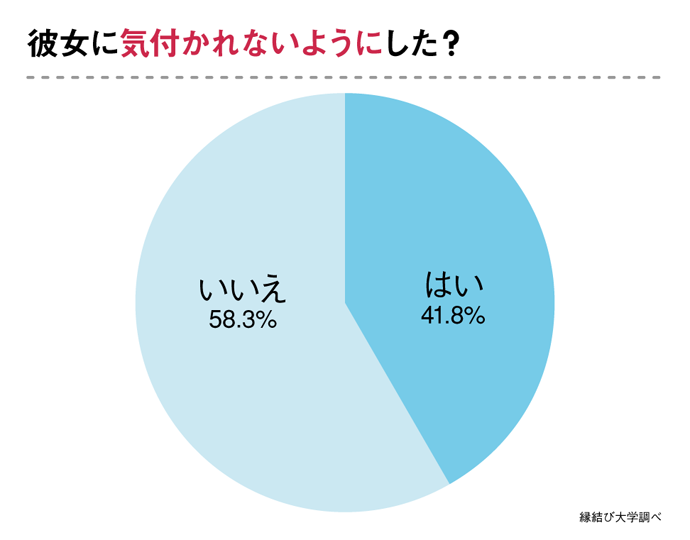 プロポーズはサプライズだった？