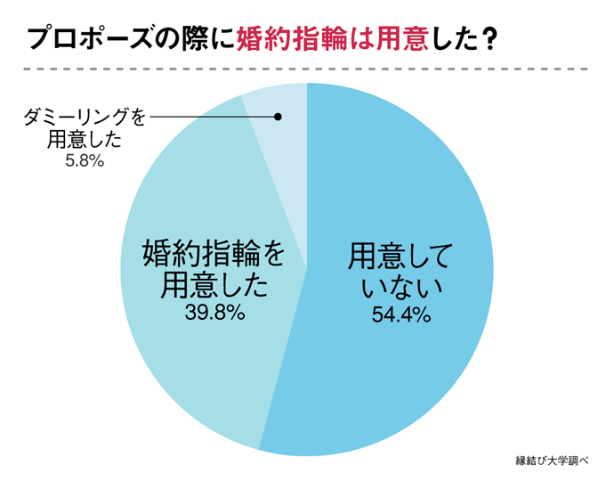 プロポーズに指輪は用意した？