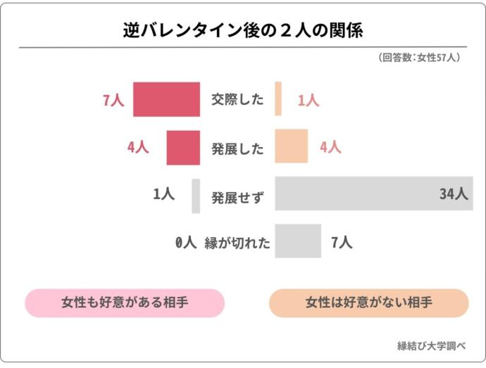 逆バレンタインのその後の交際についてのアンケート結果