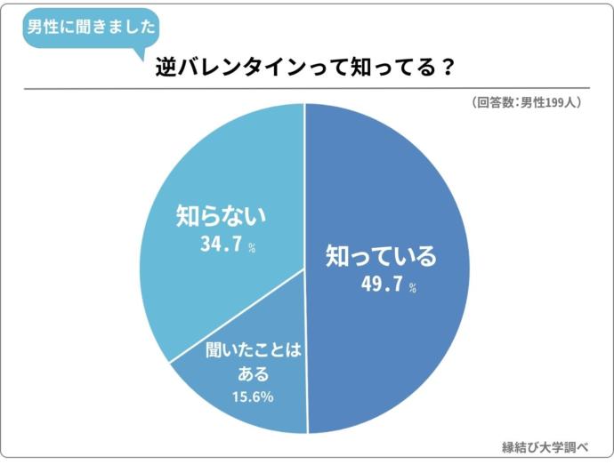 逆バレンタインを知っているかどうかのアンケート結果