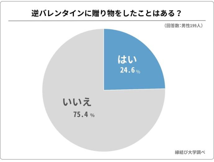 逆バレンタインに贈り物をしたことがあるかどうかのアンケート、男性の回答