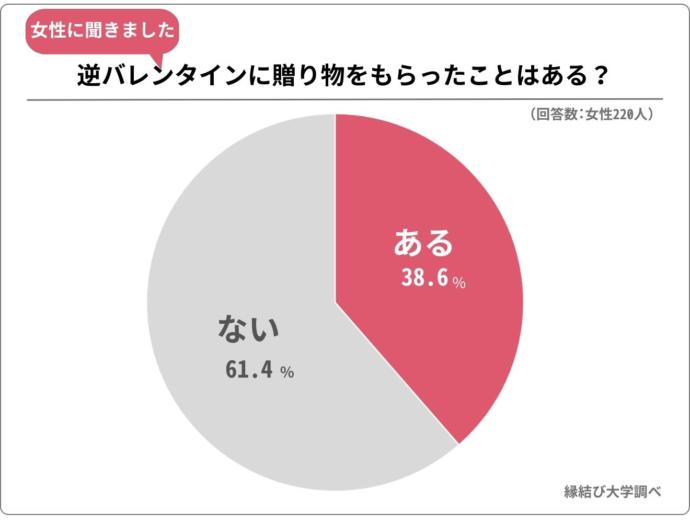 逆バレンタインに贈り物をもらったことがあるかどうかのアンケート結果