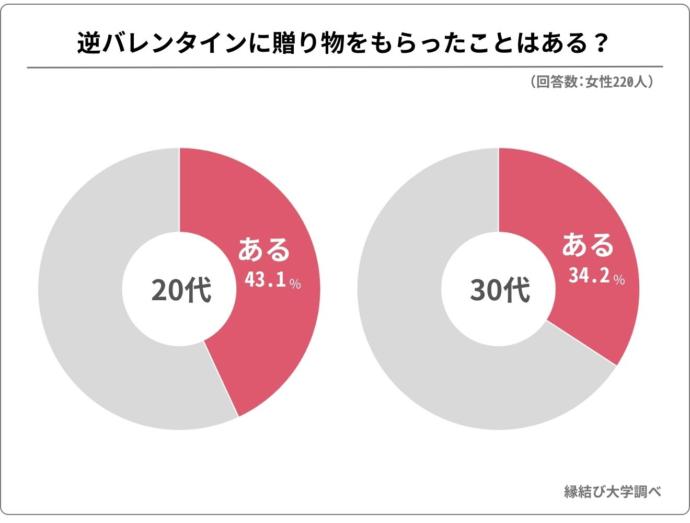 年代別、逆バレンタインに贈り物をもらったことがあるかどうかのアンケート結果