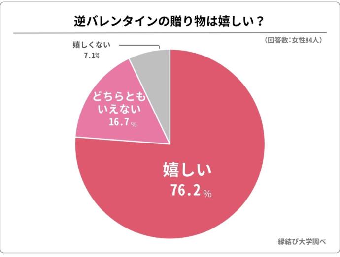 逆バレンタインで贈り物をもらうと嬉しいかどうかのアンケート結果