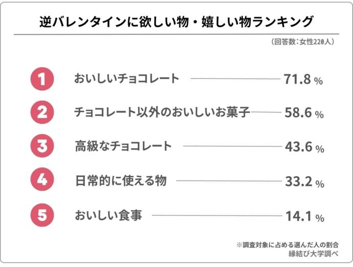 逆バレンタインで欲しい物や嬉しい物のランキング