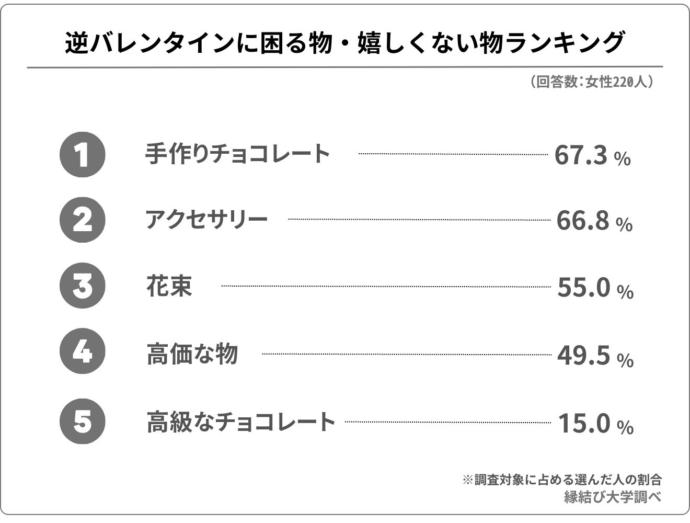 逆バレンタインで困る物や嬉しくない物のランキング