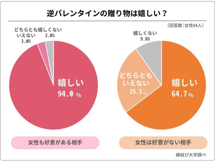 相手への好意別、逆バレンタインで贈り物をもらうと嬉しいかどうかのアンケート結果