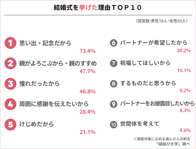 結婚式をした理由に関するアンケート結果