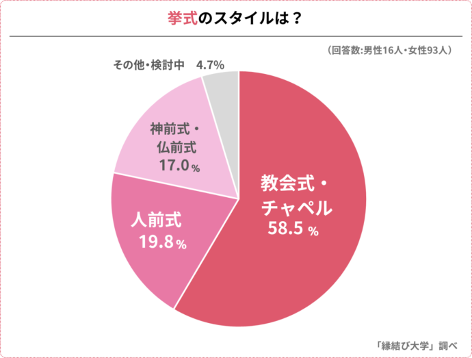 結婚式の挙式スタイルに関するアンケート結果