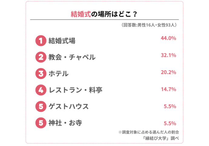 結婚式をした場所に関するアンケート結果