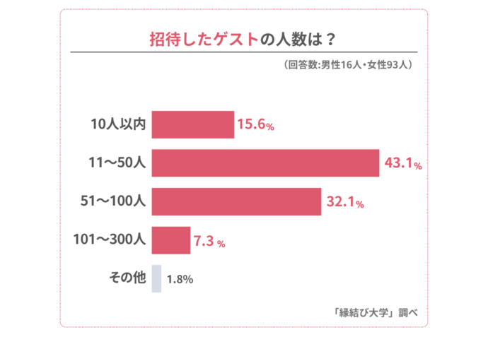 結婚式に招待した人の人数に関するアンケート結果