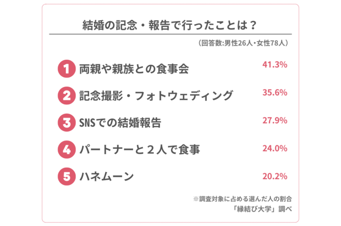 結婚式の代わりにしたことに関するアンケート結果