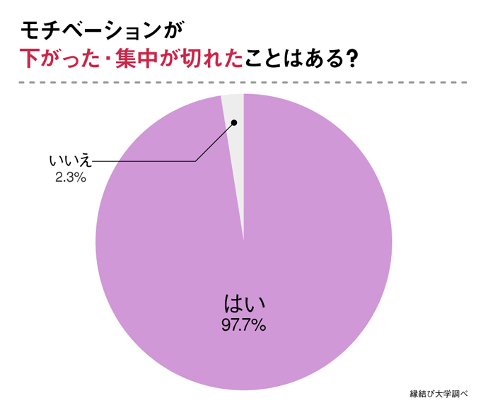 モチベーションが下がった・集中が切れたことはあるかの調査結果のグラフ