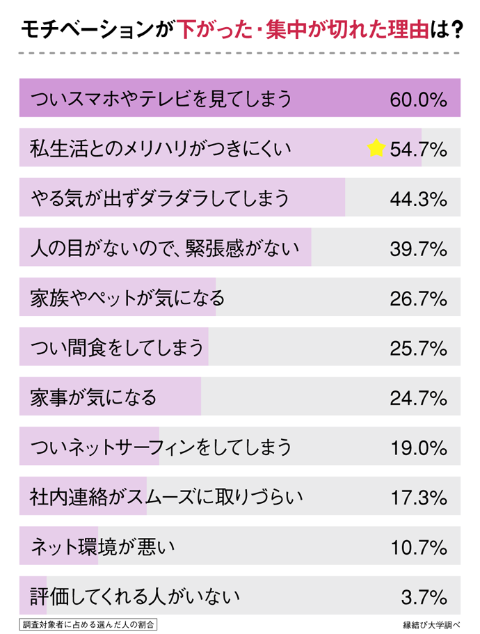 モチベーションが下がった・集中が切れた理由のグラフ