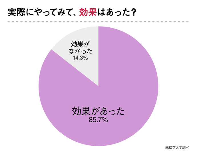 実際にやってみた効果の調査結果のグラフ