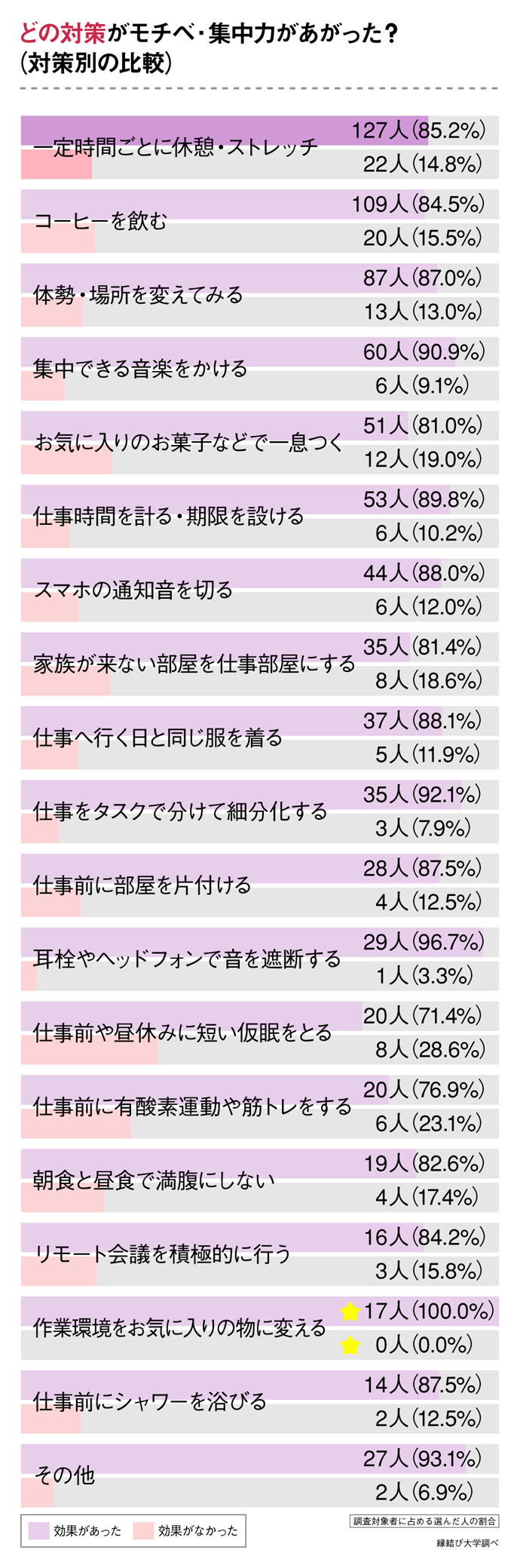 項目別モチベ・集中力はあがった