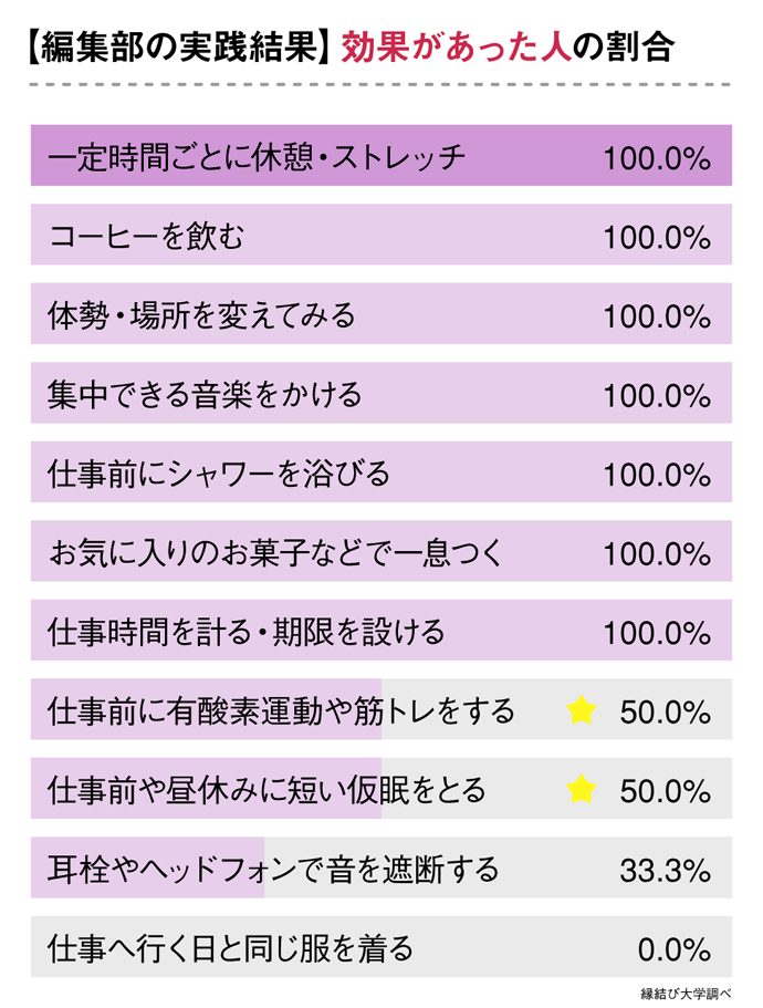 編集部の実践結果・効果があった人の割合