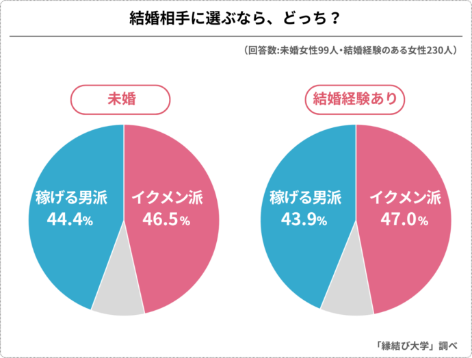 未婚者と既婚者別、結婚相手にするなら、イクメンがよいか稼げる男が良いかのアンケート結果