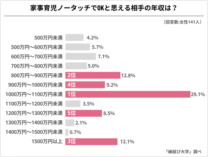 家事育児をしなくてもよいと思えるほどの相手の年収はどのくらいかのアンケート結果