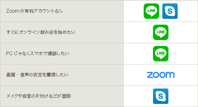 オンライン飲み会に最適なビデオ通話ツールの比較表