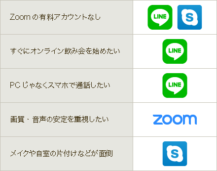 オンライン飲み会に最適なビデオ通話ツールの比較表