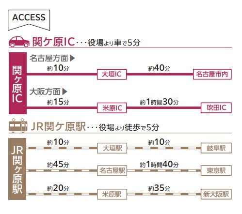 高速道路、JRによる関ケ原町から都会へのアクセス