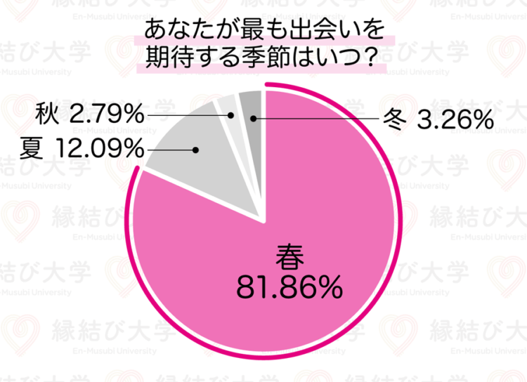 新社会人へ出会いを期待する季節を聞いたアンケート結果